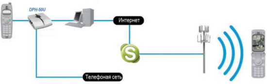 Схема применения D-Link DPH-50U