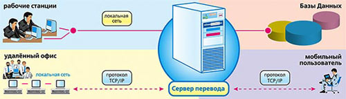 PROMT Translation Server