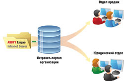 ABBYY Lingvo Intranet Server